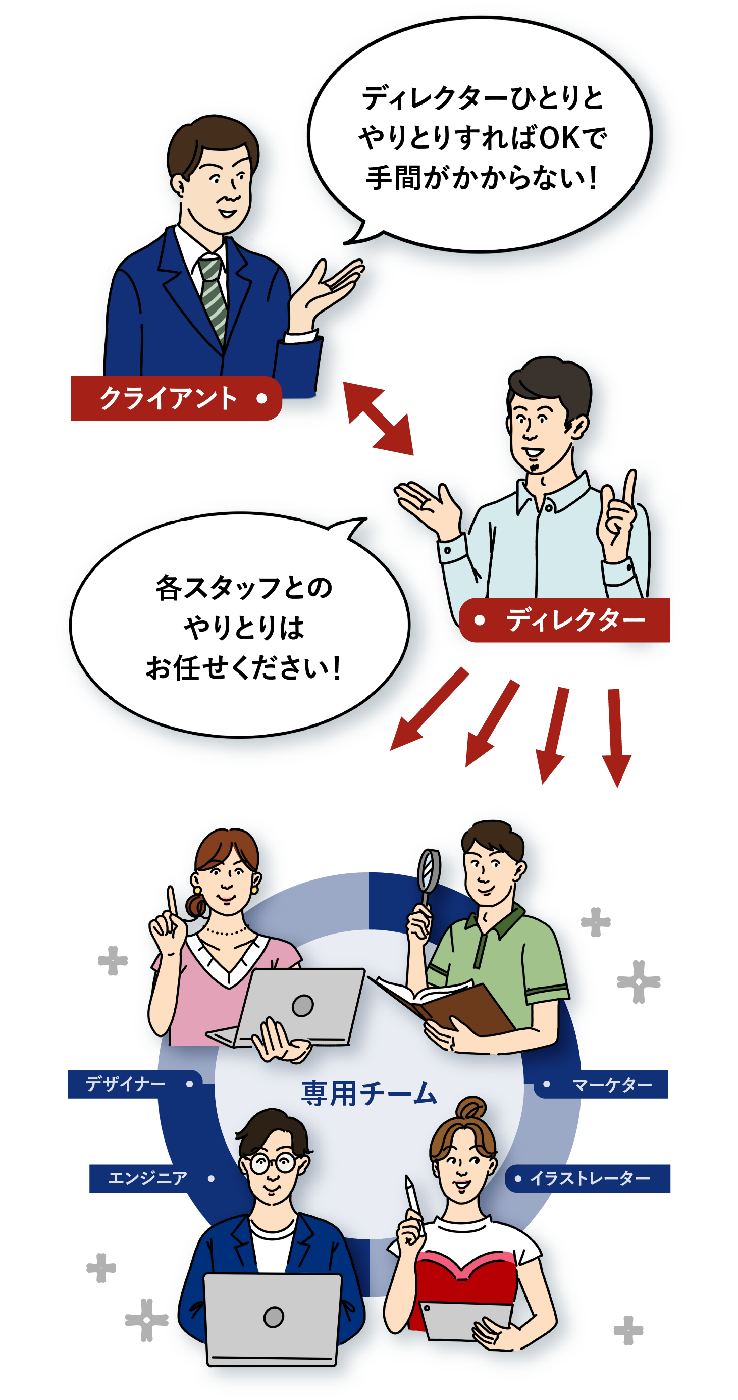 ディレクターひとりとやりとりすればOKで手間がかからない！各スタッフとのやりとりはお任せください！